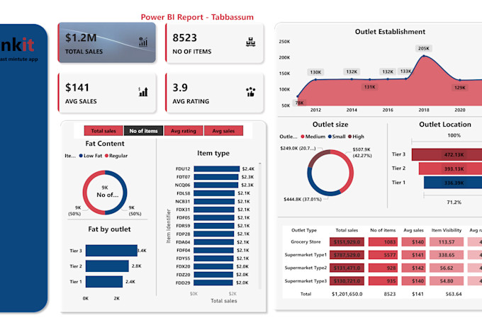 create stunning power bi dashboards for data driven insights